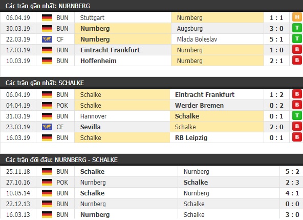 Thành tích và kết quả đối đầu Nurnberg vs Schalke