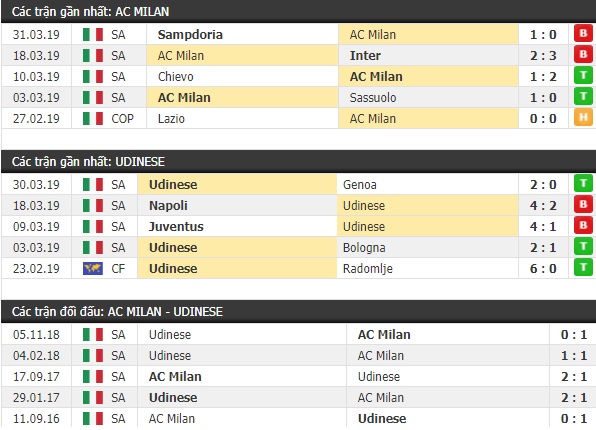 Thành tích và kết quả đối đầu AC Milan vs Udinese