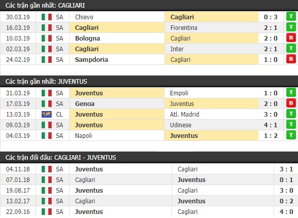 Thành tích và kết quả đối đầu Cagliari vs Juventus