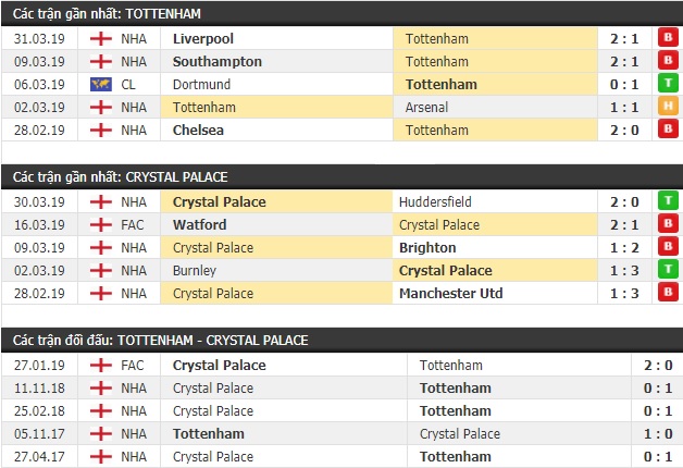 Thành tích và kết quả đối đầu Tottenham vs Crystal Palace