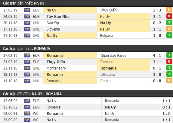 Thành tích và kết quả đối đầu Na Uy vs Romania