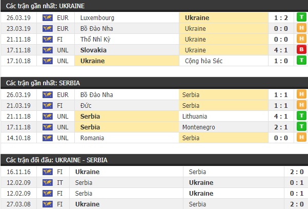 Thành tích và kết quả đối đầu Ukraine vs Serbia