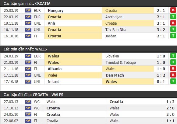 Thành tích và kết quả đối đầu Croatia vs Xứ Wales