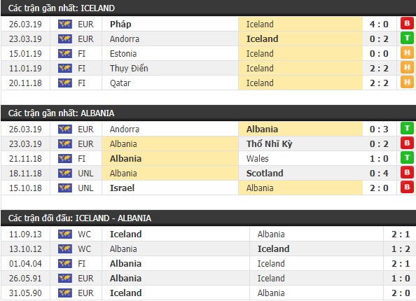 Thành tích và kết quả đối đầu Iceland vs Albania