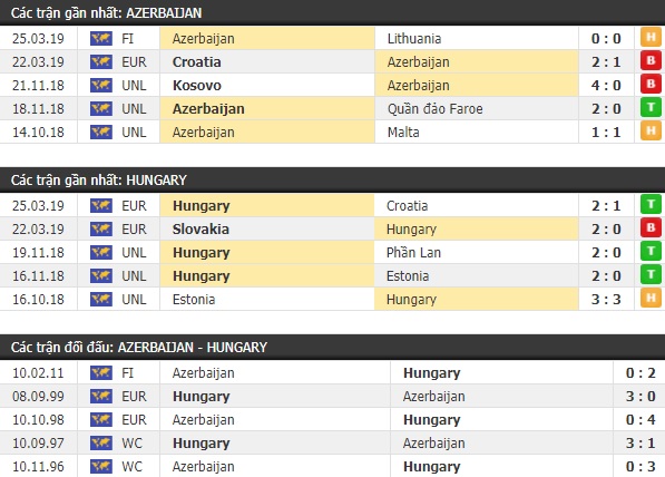 Thành tích và kết quả đối đầu Azerbaijan vs Hungary