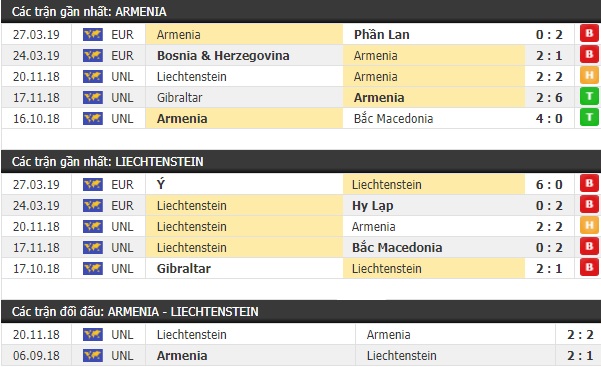 Thành tích và kết quả đối đầu Armenia vs Liechtenstein