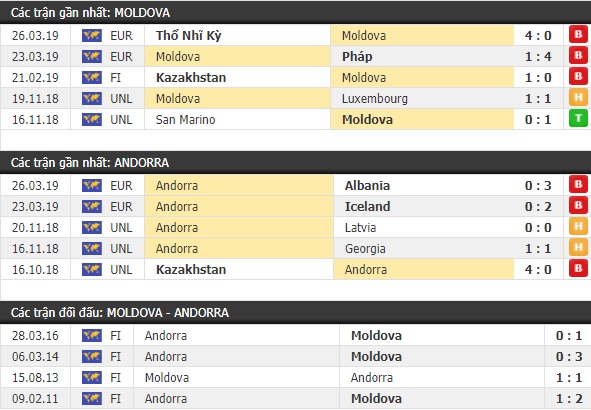 Thành tích và kết quả đối đầu Moldova vs Andorra