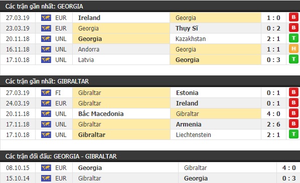 Thành tích và kết quả đối đầu Georgia vs Gibraltar