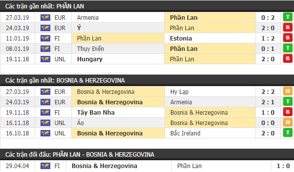 Thành tích và kết quả đối đầu Phần Lan vs Bosnia & Herzegovina