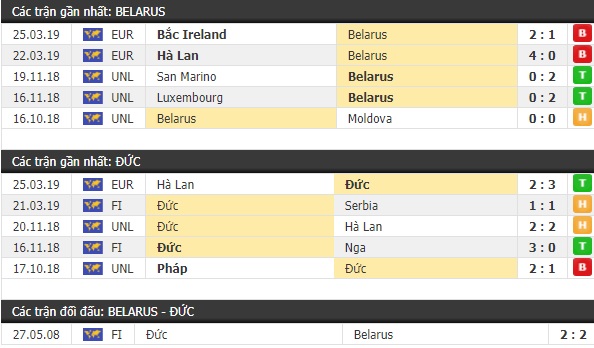 Thành tích và kết quả đối đầu Belarus vs Đức