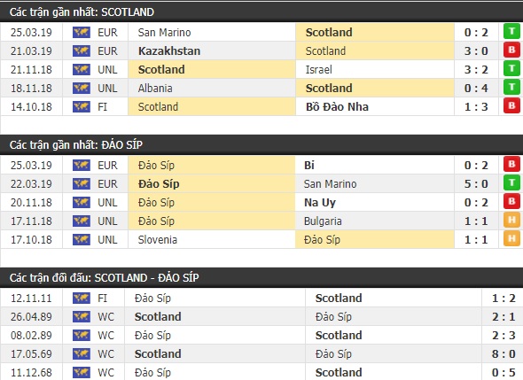 Thành tích và kết quả đối đầu Scotland vs Đảo Síp