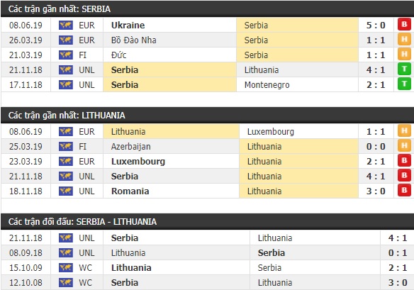 Thành tích và kết quả đối đầu Serbia vs Lithuania