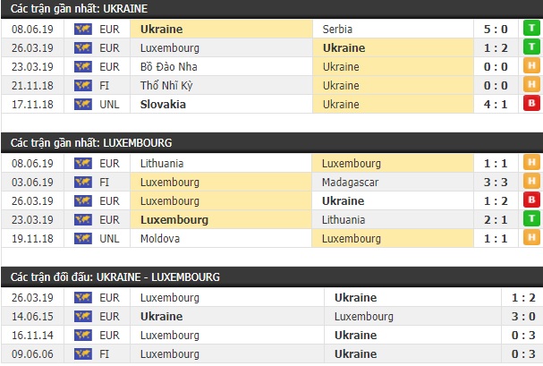 Thành tích và kết quả đối đầu Ukraine vs Luxembourg