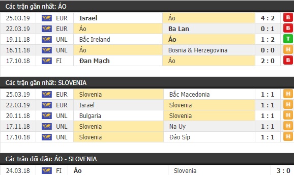 Thành tích và kết quả đối đầu Áo vs Slovenia