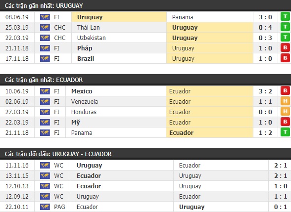 Thành tích và kết quả đối đầu Uruguay vs Ecuador