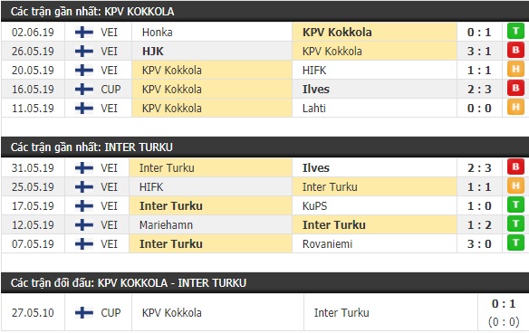 Thành tích và kết quả đối đầu KPV Kokkola vs Inter Turku
