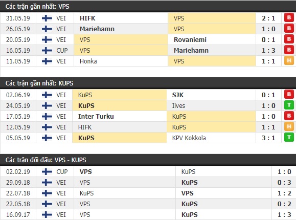 Thành tích và kết quả đối đầu VPS vs KuPS