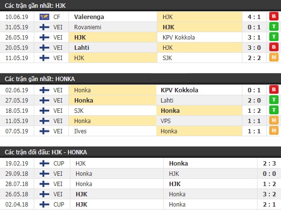 Thành tích và kết quả đối đầu HJK vs Honka