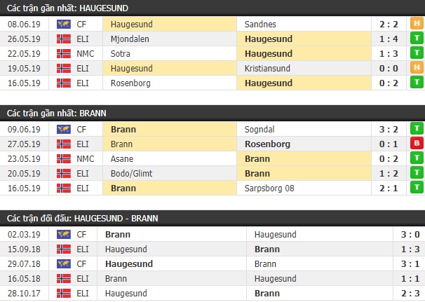 Thành tích và kết quả đối đầu Haugesund vs Brann