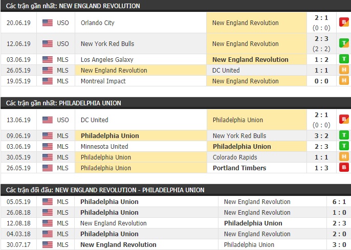 Thành tích và kết quả đối đầu New England Revolution vs Philadelphia Union