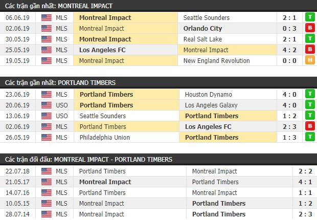 Thành tích và kết quả đối đầu Montreal Impact vs Portland Timbers