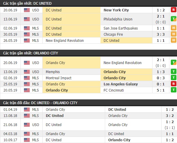 Thành tích và kết quả đối đầu DC United vs Orlando City