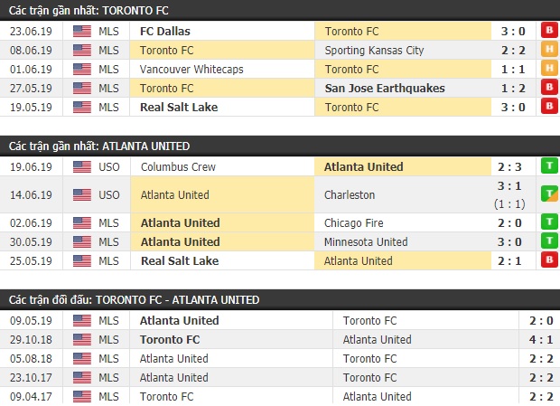 Thành tích và kết quả đối đầu Toronto vs Atlanta United