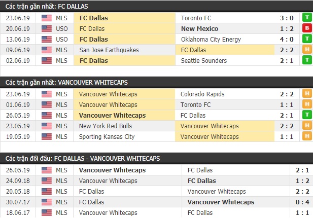 Thành tích và kết quả đối đầu Dallas vs Vancouver Whitecaps
