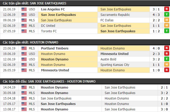 Thành tích và kết quả đối đầu San Jose Earthquakes vs Houston Dynamo