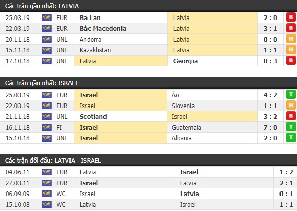 Thành tích và kết quả đối đầu Latvia vs Israel