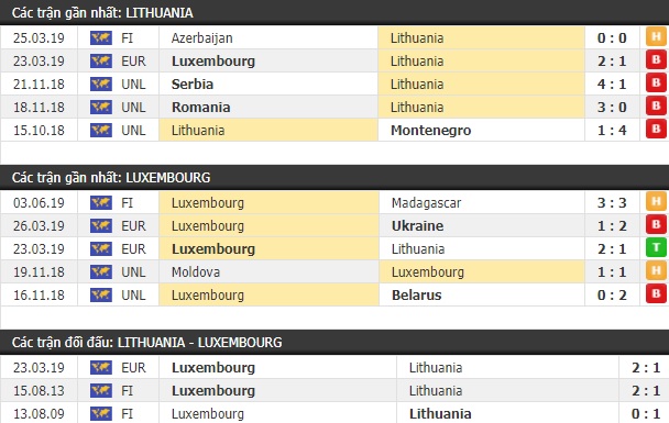 Thành tích và kết quả đối đầu Lithuania vs Luxembourg