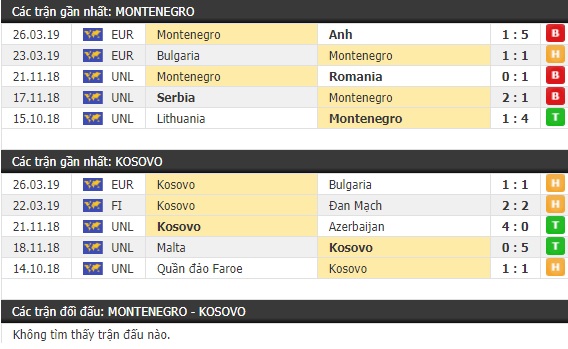 Thành tích và kết quả đối đầu Montenegro vs Kosovo