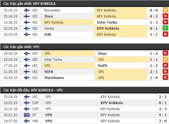 Thành tích và kết quả đối đầu KPV Kokkola vs VPS Vaasa