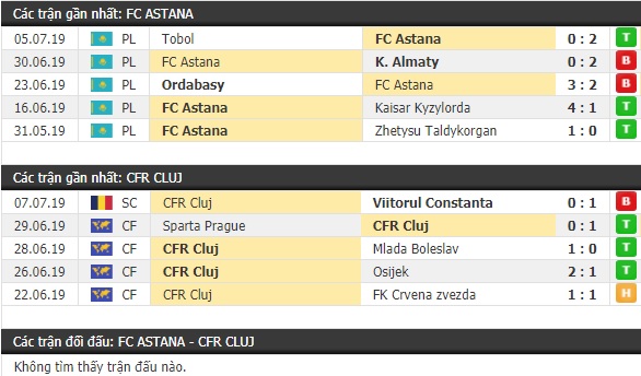 Thành tích và kết quả đối đầu Astana vs CFR Cluj