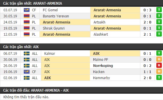 Thành tích và kết quả đối đầu Ararat Armenia vs AIK