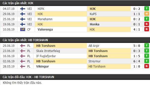 Thành tích và kết quả đối đầu HJK vs Torshavn