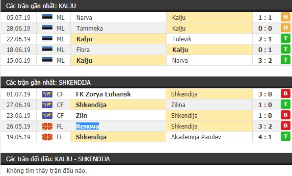 Thành tích và kết quả đối đầu Kalju vs Shkendija