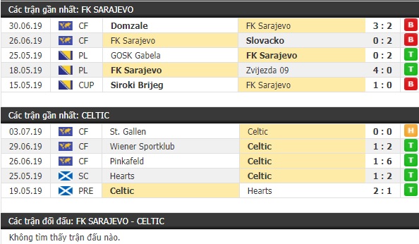 Thành tích và kết quả đối đầu Sarajevo vs Celtic