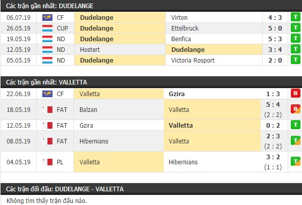 Thành tích và kết quả đối đầu Dudelange vs Valletta