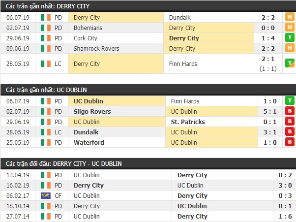 Thành tích và kết quả đối đầu Derry City vs UC Dublin