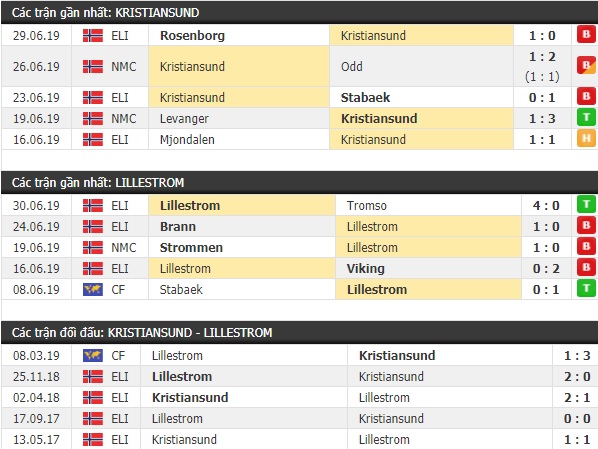 Thành tích và kết quả đối đầu Kristiansund vs Lillestrom