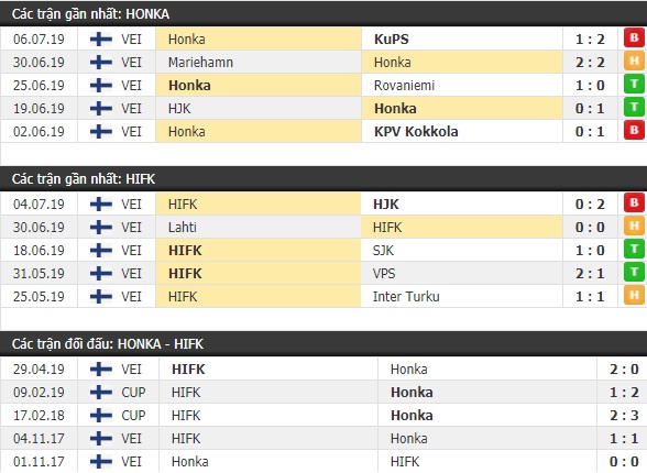 Thành tích và kết quả đối đầu Honka vs HIFK