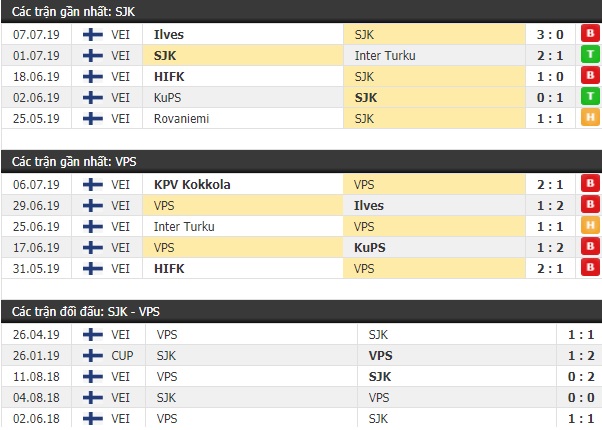 Thành tích và kết quả đối đầu SJK vs VPS Vaasa