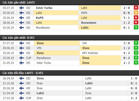 Thành tích và kết quả đối đầu Lahti vs Ilves