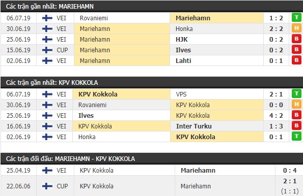 Thành tích và kết quả đối đầu Mariehamn vs KPV Kokkola