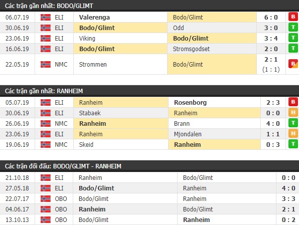 Thành tích và kết quả đối đầu Bodo Glimt vs Ranheim