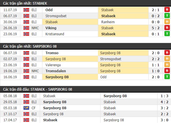 Thành tích và kết quả đối đầu Stabaek vs Sarpsborg