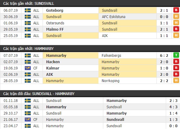 Thành tích và kết quả đối đầu Sundsvall vs Hammarby
