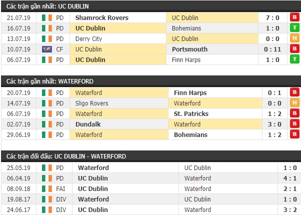 Thành tích và kết quả đối đầu UC Dublin vs Waterford