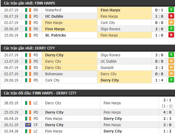 Thành tích và kết quả đối đầu Finn Harps vs Derry City